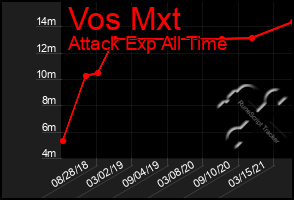 Total Graph of Vos Mxt