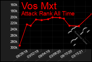 Total Graph of Vos Mxt