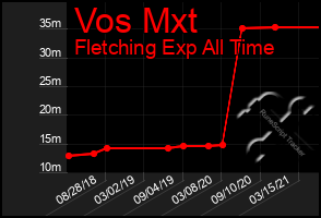 Total Graph of Vos Mxt