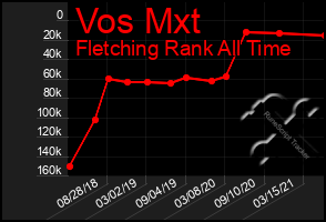 Total Graph of Vos Mxt