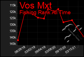 Total Graph of Vos Mxt