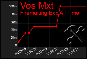 Total Graph of Vos Mxt