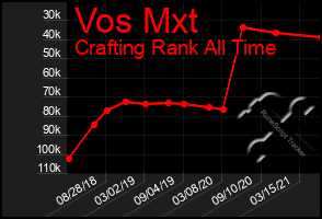 Total Graph of Vos Mxt