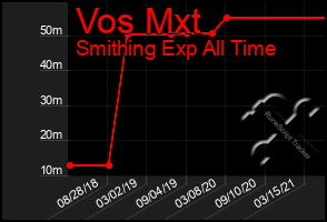 Total Graph of Vos Mxt