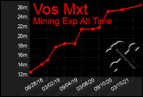 Total Graph of Vos Mxt