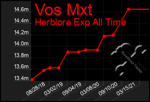 Total Graph of Vos Mxt