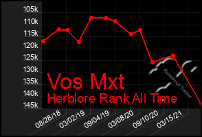 Total Graph of Vos Mxt