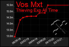 Total Graph of Vos Mxt