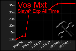 Total Graph of Vos Mxt