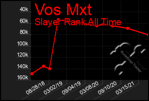 Total Graph of Vos Mxt