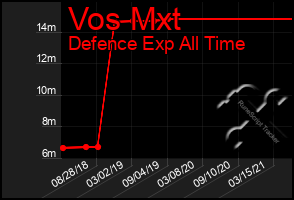 Total Graph of Vos Mxt