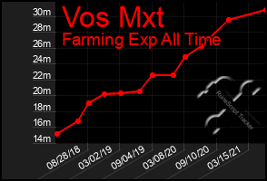 Total Graph of Vos Mxt