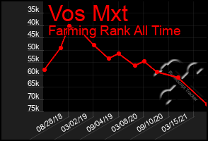 Total Graph of Vos Mxt