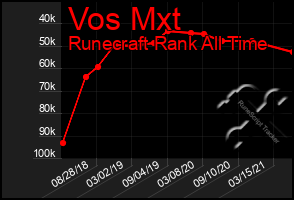 Total Graph of Vos Mxt