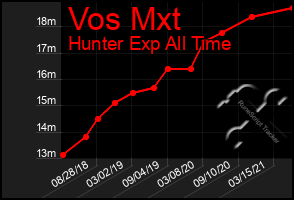 Total Graph of Vos Mxt