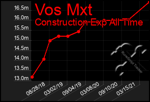 Total Graph of Vos Mxt