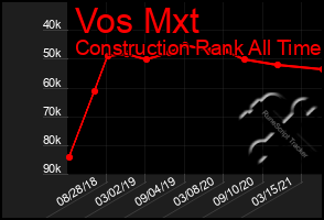 Total Graph of Vos Mxt