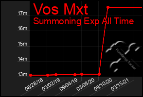 Total Graph of Vos Mxt