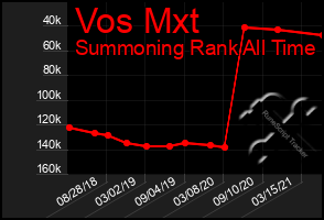 Total Graph of Vos Mxt