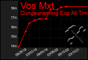 Total Graph of Vos Mxt