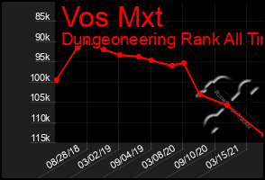 Total Graph of Vos Mxt