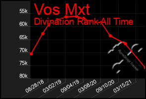 Total Graph of Vos Mxt