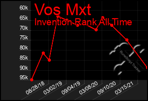 Total Graph of Vos Mxt