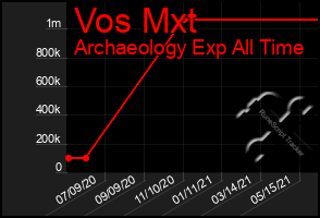 Total Graph of Vos Mxt