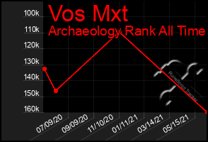 Total Graph of Vos Mxt