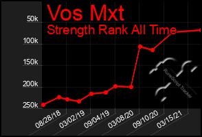 Total Graph of Vos Mxt