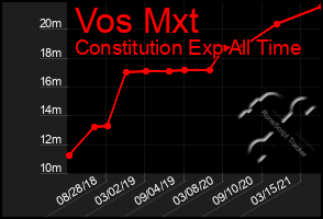 Total Graph of Vos Mxt