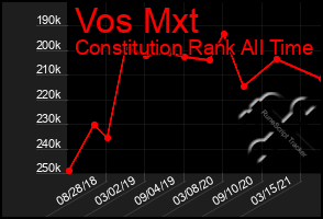 Total Graph of Vos Mxt