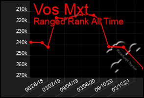 Total Graph of Vos Mxt