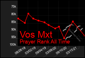 Total Graph of Vos Mxt