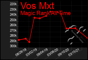 Total Graph of Vos Mxt