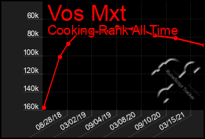 Total Graph of Vos Mxt