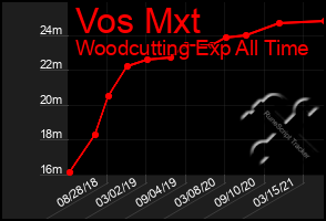 Total Graph of Vos Mxt