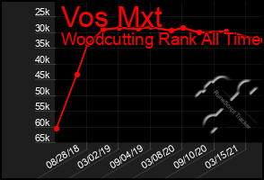 Total Graph of Vos Mxt