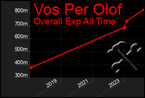 Total Graph of Vos Per Olof