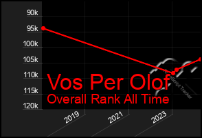 Total Graph of Vos Per Olof