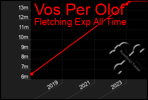 Total Graph of Vos Per Olof