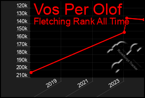 Total Graph of Vos Per Olof