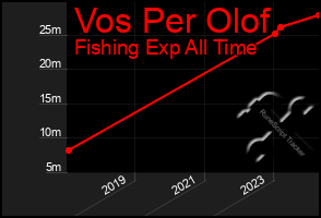 Total Graph of Vos Per Olof