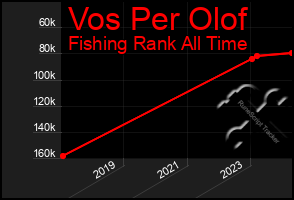 Total Graph of Vos Per Olof