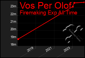 Total Graph of Vos Per Olof