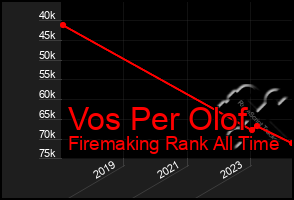 Total Graph of Vos Per Olof