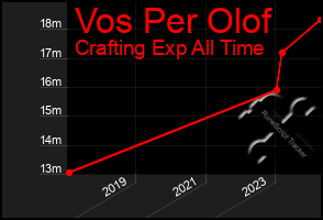 Total Graph of Vos Per Olof