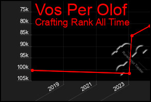 Total Graph of Vos Per Olof