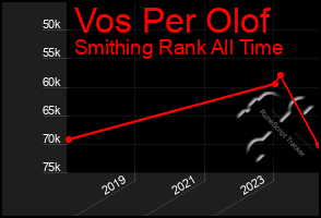 Total Graph of Vos Per Olof