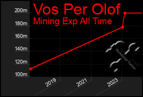 Total Graph of Vos Per Olof